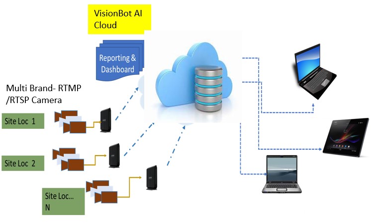 viisonbot-AI-cloud