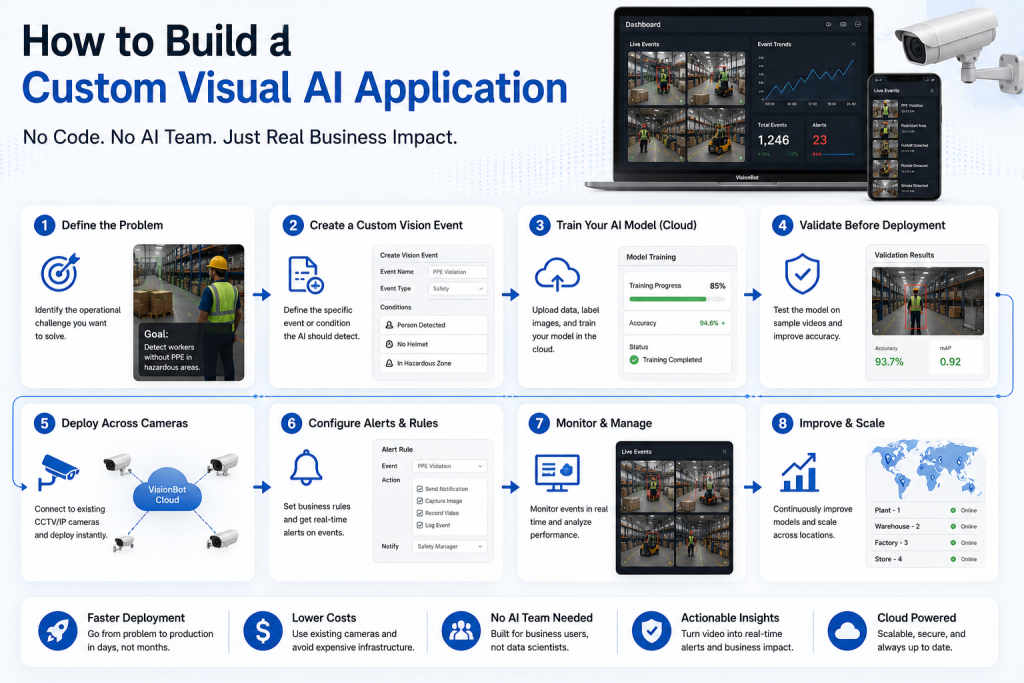 Custom Visual AI Application