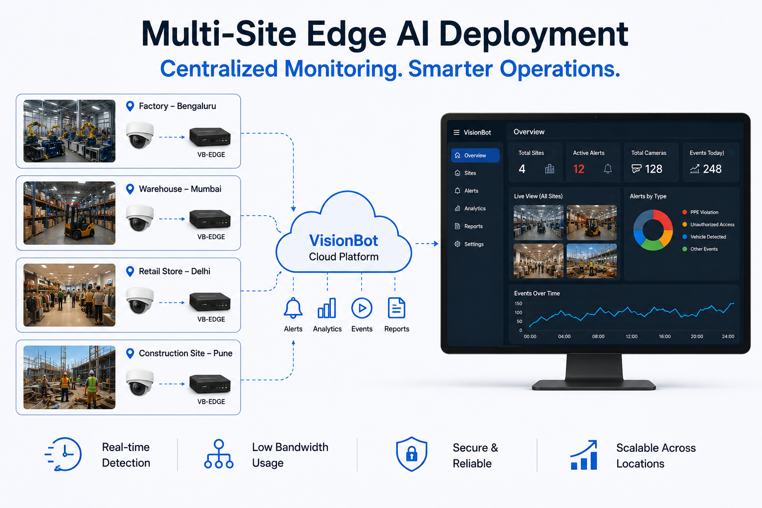 Multi-Site Edge AI Deployment